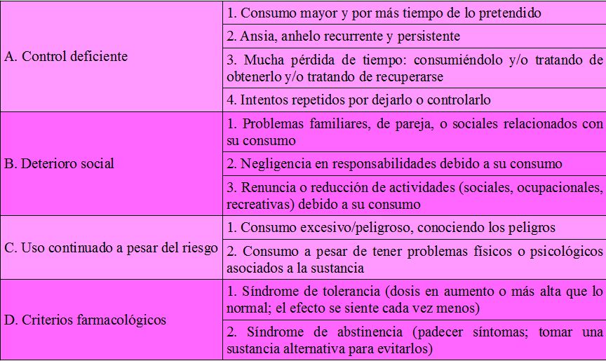 Tabla de evaluación de adicciones